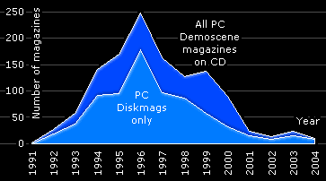 diskmag pack graph